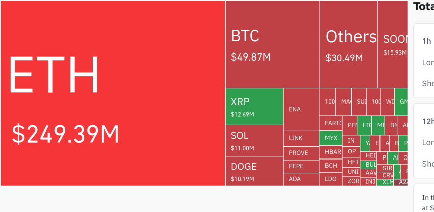  암호화폐 시장, 24시간 동안 레버리지 포지션 3억 2974만 달러 청산