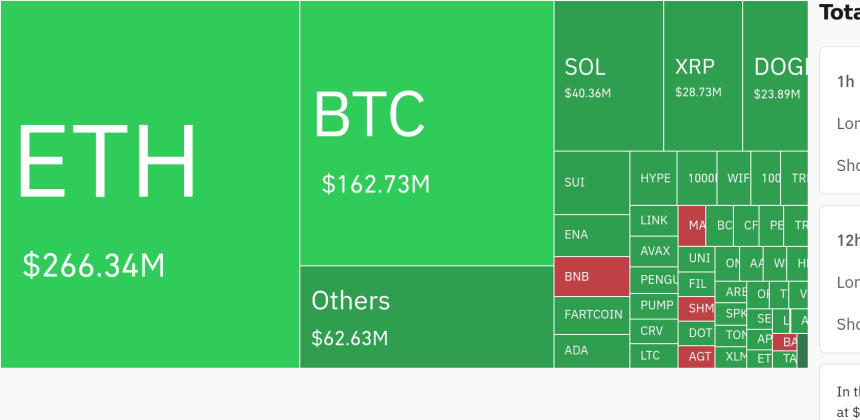  암호화폐 시장, 24시간 동안 레버리지 포지션 4억9270만 달러 청산