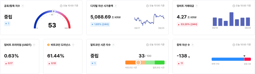 [국내장 심리 체크] 하락 종목 189개 압도...QTUM·ONT는 '매우 탐욕' 구간