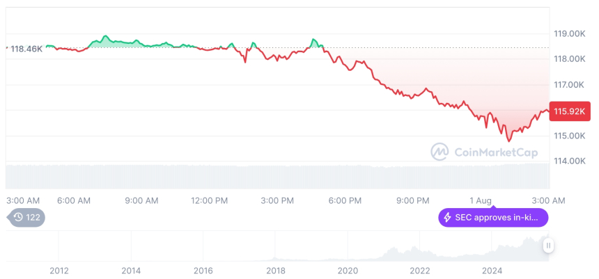  [오후 시세브리핑] 암호화폐 시장 하락세… 비트코인 11만5천 달러, 이더리움 3,700달러