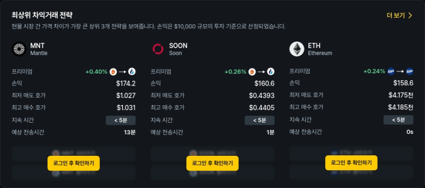  [김프 리포트] 비트코인 강세에도 차익거래 기회 포착 MNT ETH BSV 알트코인 주목