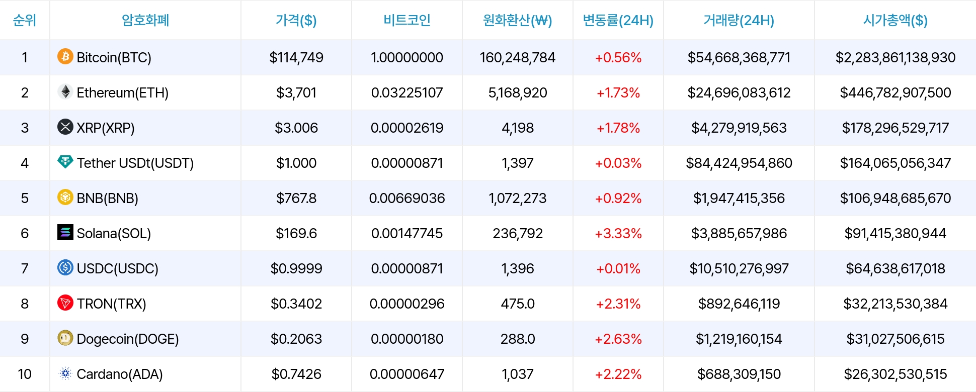 암호화폐 시세 데이터