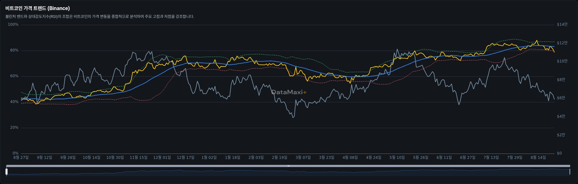 비트코인 가격 트렌드 (Binance)