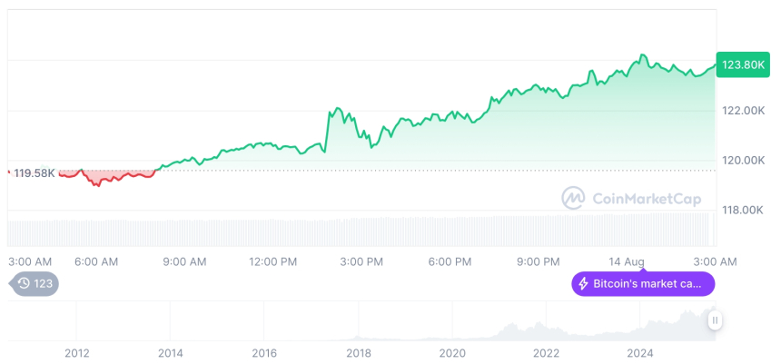  [오후 시세브리핑] 암호화폐 시장 상승세… 비트코인 12만3675달러, 이더리움 4749달러