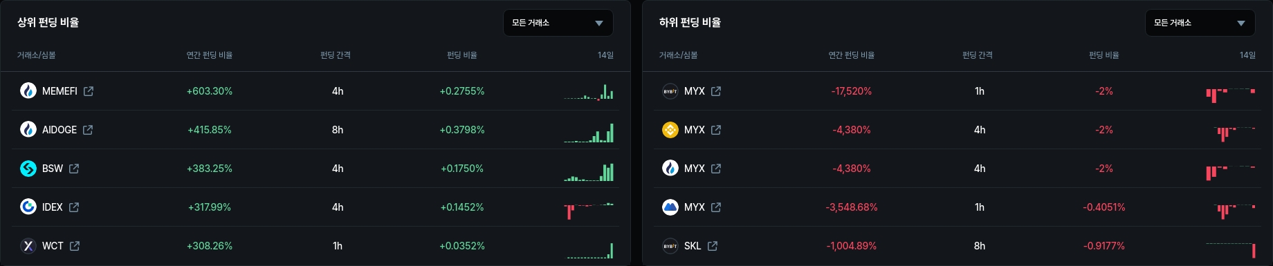 하위 펀딩 비율