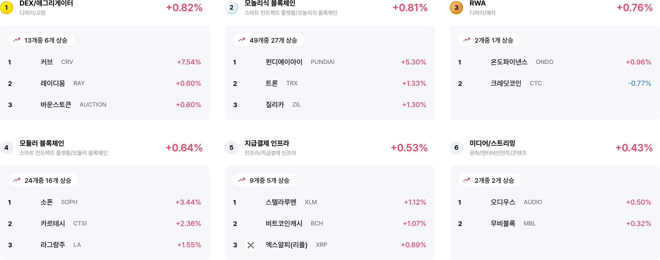 [코인 테마 랭킹] 24개 중 12개 테마 보합 흐름…DEX·모놀리식 블록체인 등 강세