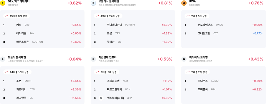  [코인 테마 랭킹] 24개 중 12개 테마 보합 흐름…DEX·모놀리식 블록체인 등 강세