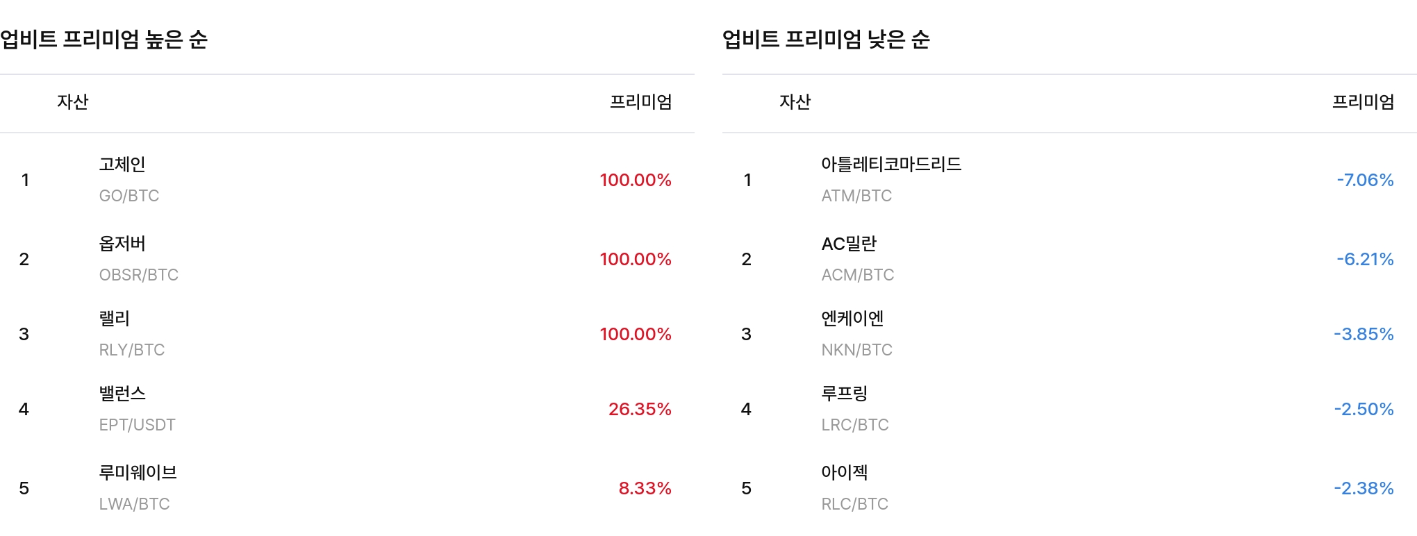 업비트 프리미엄 높은·낮은 순