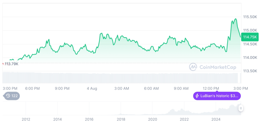  [자정 시세브리핑] 암호화폐 시장 혼조세… 비트코인 11만4715달러, 이더리움 3638달러