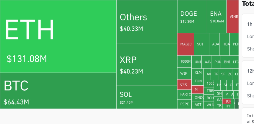  암호화폐 레버리지 시장, 숏 포지션 중심 3억4337만 달러 청산…비트코인 124배 격차