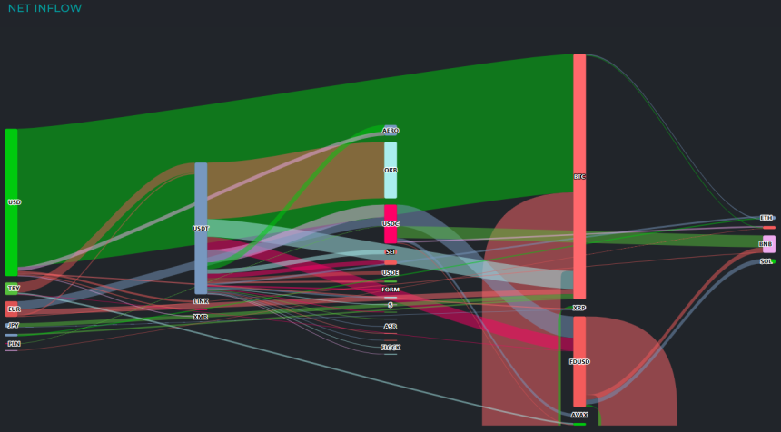 [크립토 인앤아웃] BTC 2.79억 달러 유입...ETH·XRP 일부 현금화