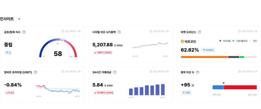  [국내장 심리 체크] 체인링크·이더리움 '탐욕' 지속…버추얼프로토콜은 '공포' 구간