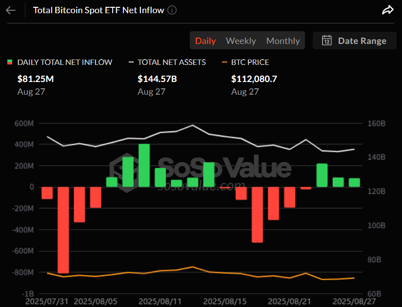 비트코인 현물 ETF, 3거래일 연속 자금 유입…IBIT 하루 5천만 달러 흡수