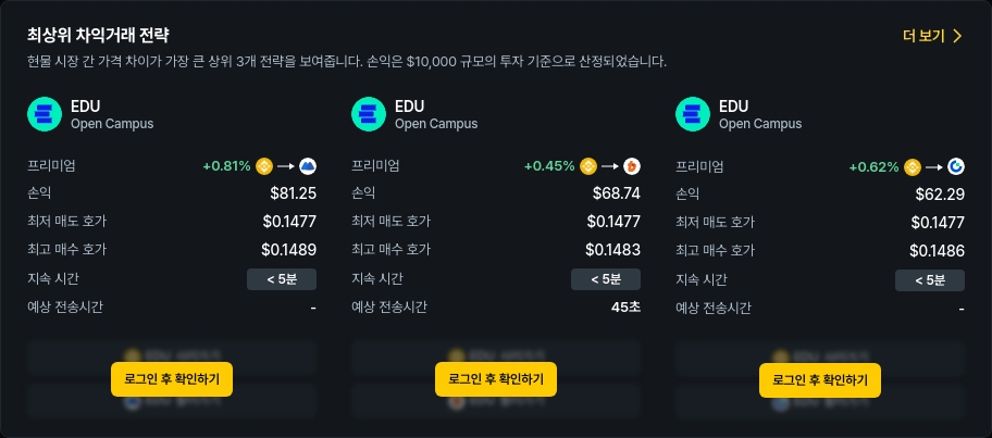 [김프 리포트] 차익거래 기회 급증, 최대 160% 프리미엄 MIX 거래 집중 분석