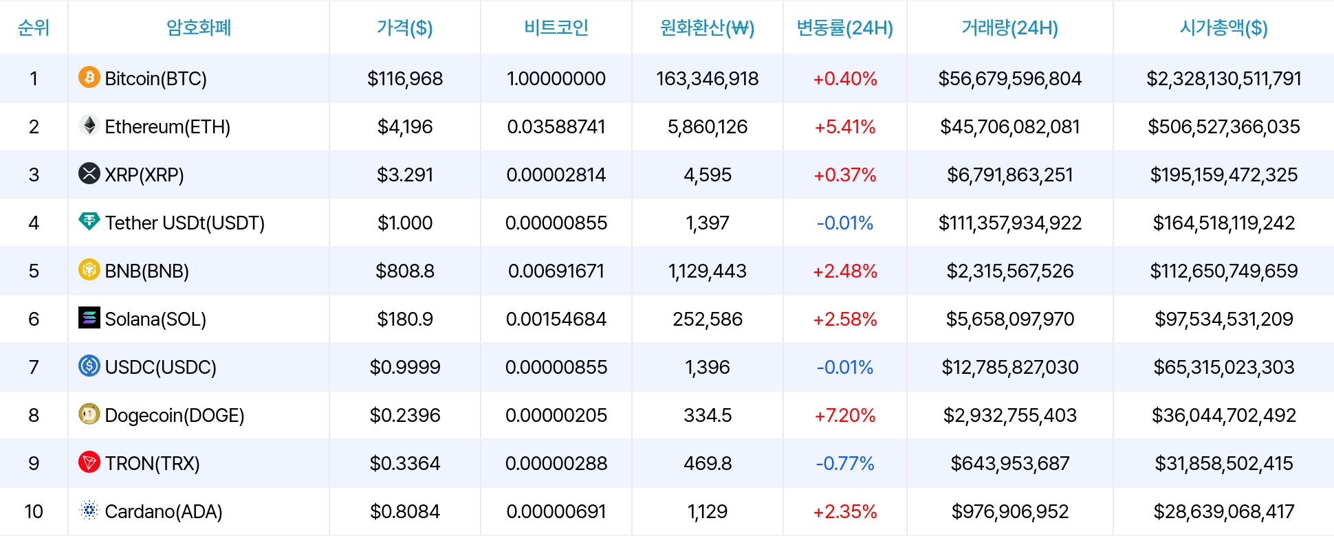 암호화폐 시세 데이터
