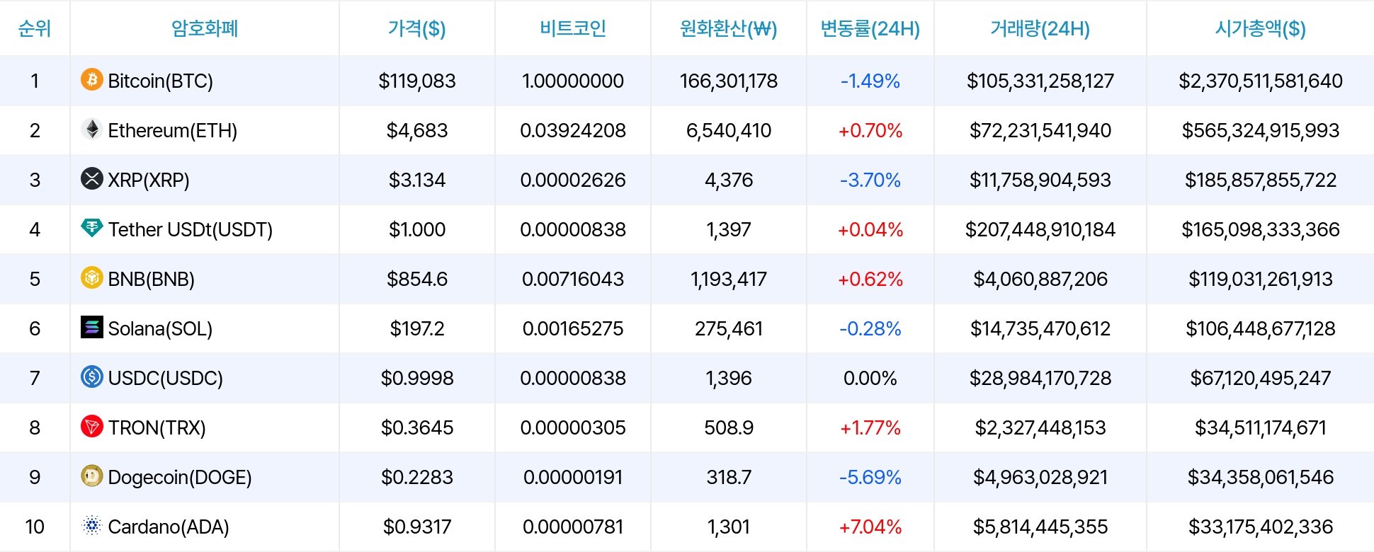 암호화폐 시세 데이터
