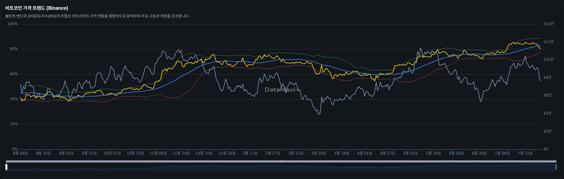 비트코인 가격 트렌드 (Binance)