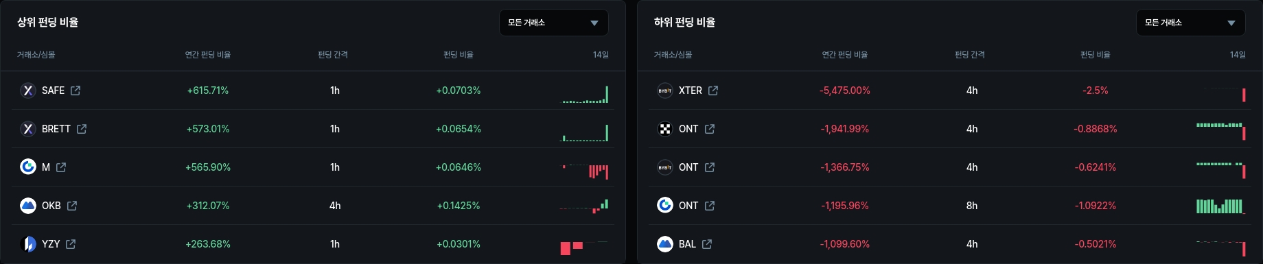 하위 펀딩 비율