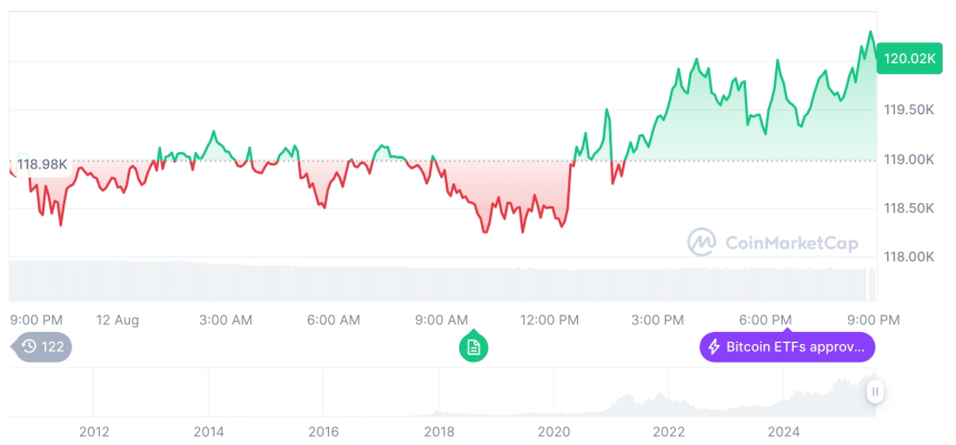  [모닝 시세브리핑] 암호화폐 시장 상승세… 비트코인 12만 달러, 이더리움 4,600달러
