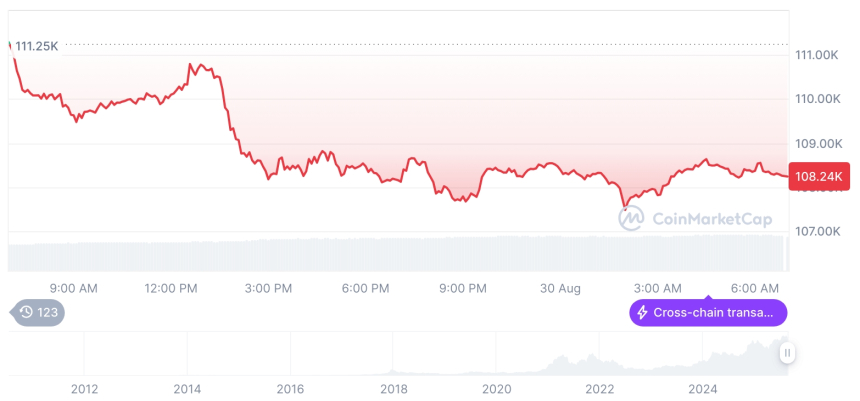  [저녁 시세브리핑] 암호화폐 시장 하락세… 비트코인 10만8301달러, 이더리움 4397달러
