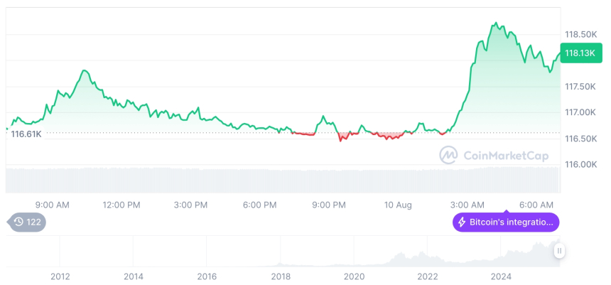  [저녁 시세브리핑] 암호화폐 시장 혼조세… 비트코인 11만8천달러, 이더리움 4,226달러