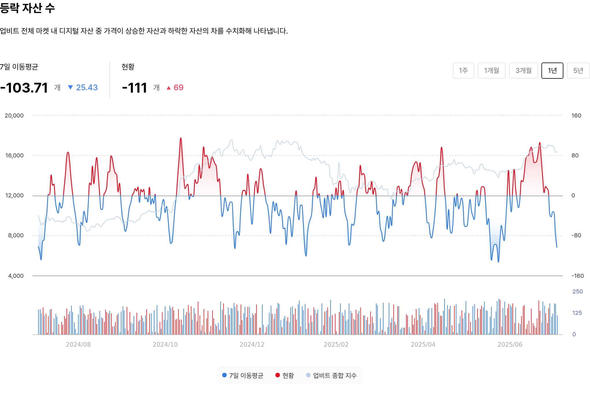 등락 자산 수