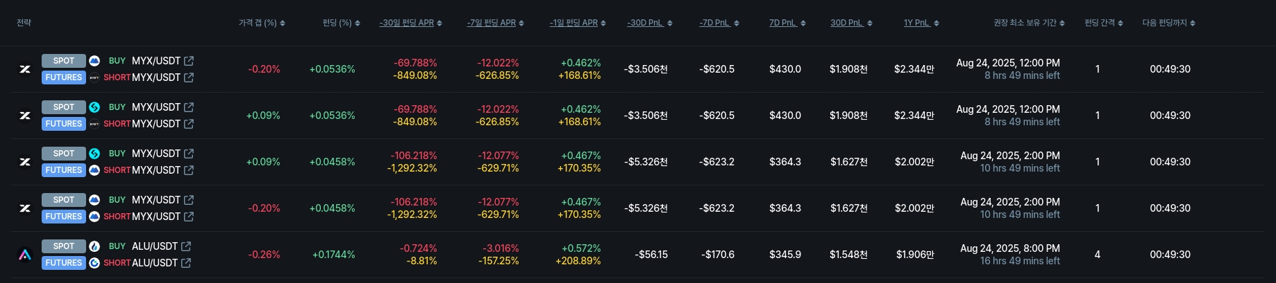 [김프 리포트] 펀딩비 수익률 13.65% PROMPT, 양방향 전략으로 수익 기회