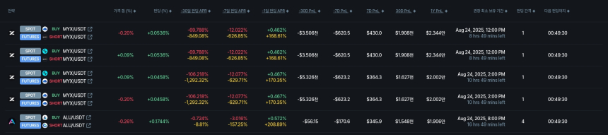 [김프 리포트] 펀딩비 수익률 13.65% PROMPT, 양방향 전략으로 수익 기회