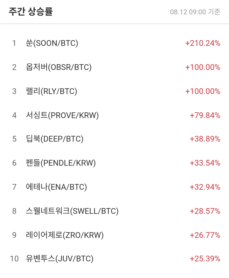 주간 상승률