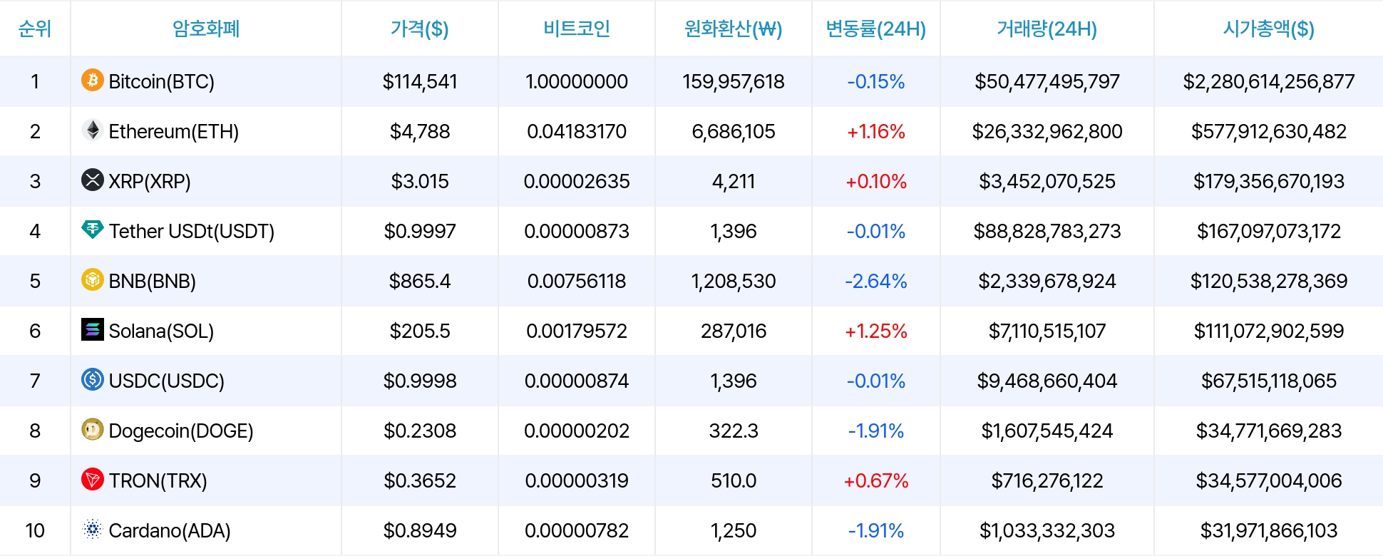 암호화폐 시세 데이터