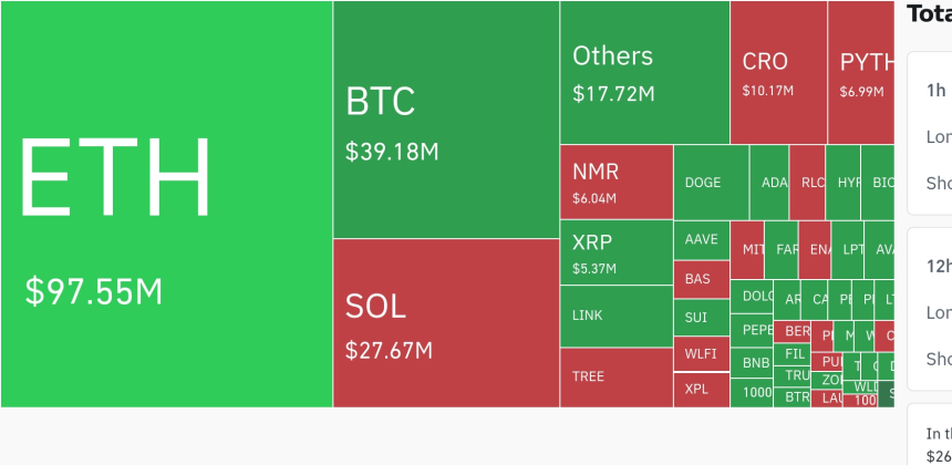 암호화폐 시장, 24시간 동안 레버리지 포지션 2억 달러 청산