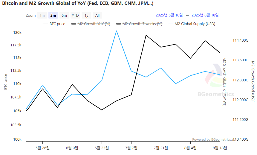  글로벌 M2, 113조869억 달러로 0.19% 상승…7주 누적은 '마이너스' 전환