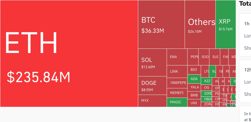  암호화폐 시장, 24시간 동안 레버리지 포지션 58.92만 달러 청산…쇼트 비중 90% 이상
