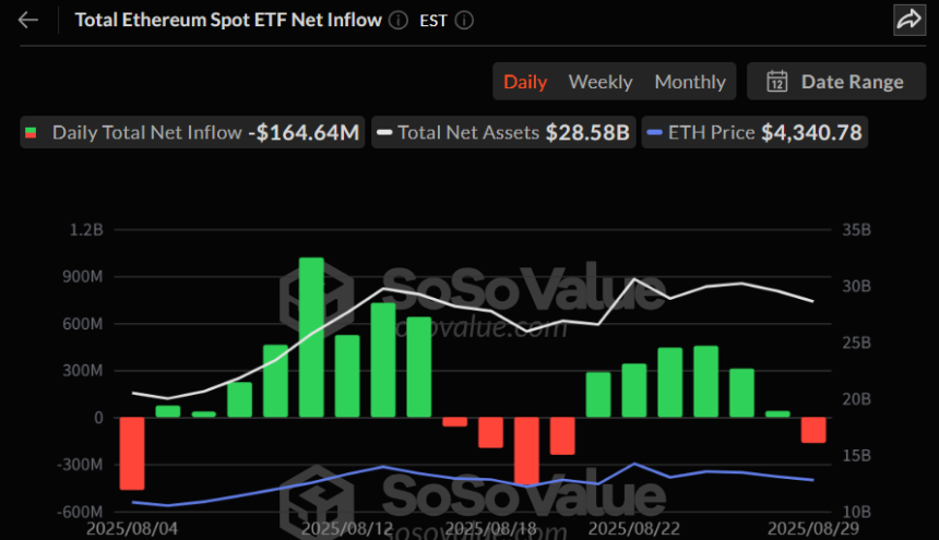 이더리움 현물 ETF, 6거래일 만에 순유출 반전...1.64억 달러 빠져
