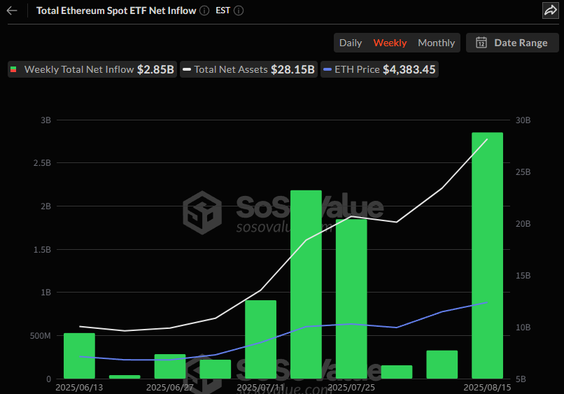 이더리움 현물 ETF, 14주 연속 자금 유입...주간 28억5800만 달러 ‘역대 최대’