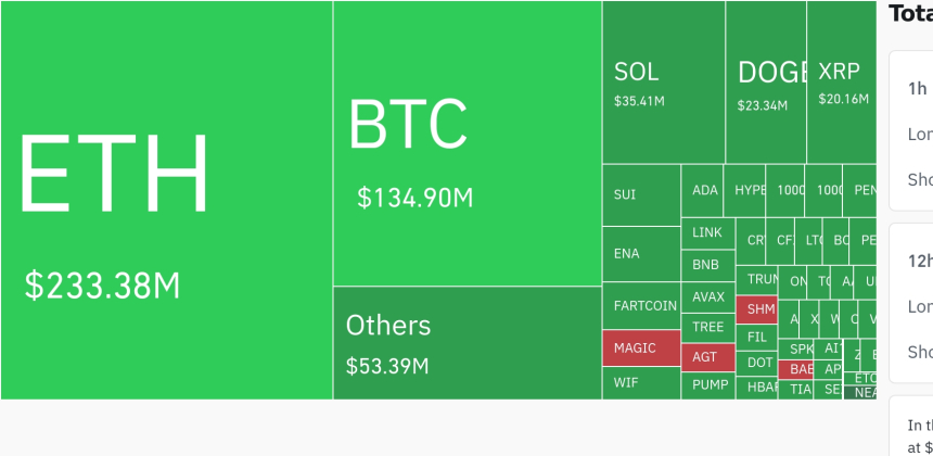  암호화폐 시장, 24시간 동안 레버리지 포지션 4억 7600만 달러 청산