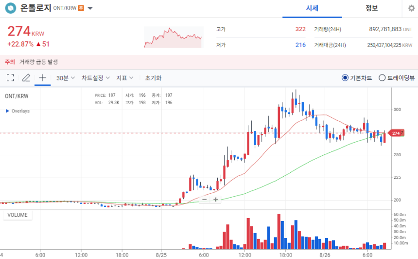 [오늘의 주목 코인] 온톨로지(ONT) 22% 급등…탐욕 지수 최고