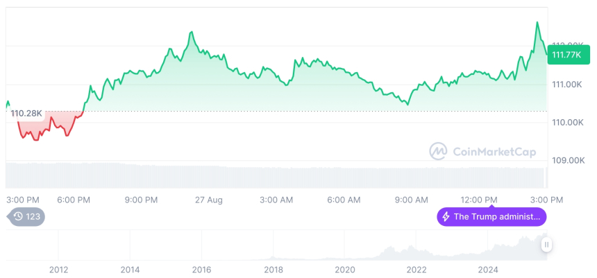  [자정 시세브리핑] 암호화폐 시장 상승세… 비트코인 11만1809달러, 이더리움 4613달러