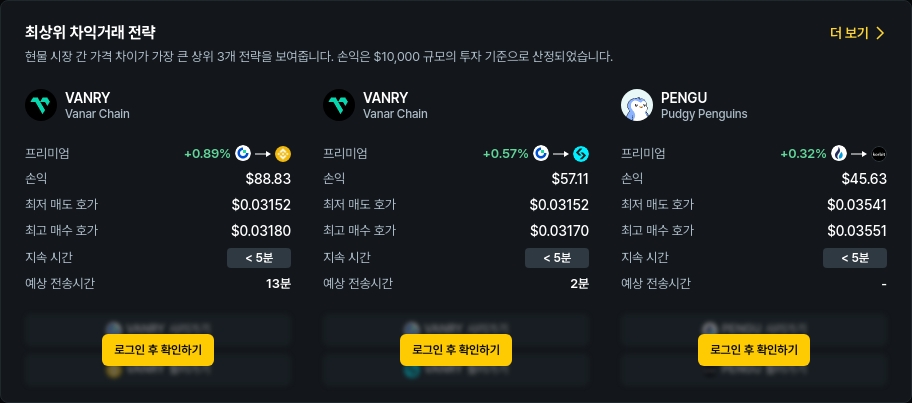 [김프 리포트] 차익 거래 기회 급증 VANRY·PENGU 주목... 최고 79% 수익 가능