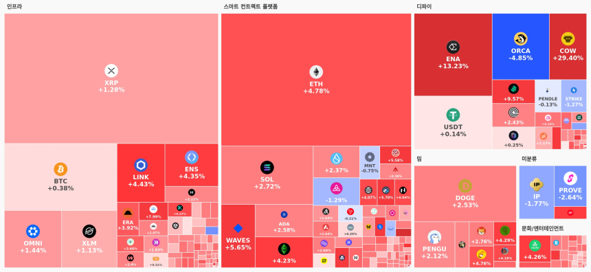  [오늘 국내장 어때요] 3.7조 거래 몰린 업비트…강세 테마는 '스마트 컨트랙트', COW 29% 급등