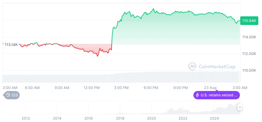  [오후 시세브리핑] 암호화폐 시장 혼조세… 비트코인 11만5841달러, 이더리움 4703달러