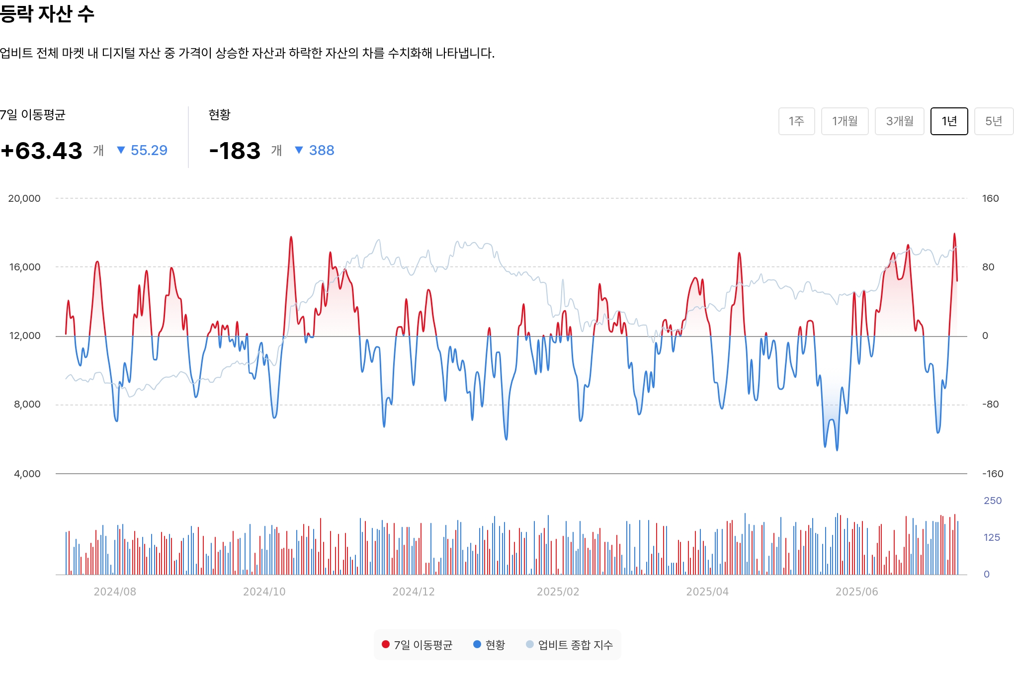 등락 자산 수