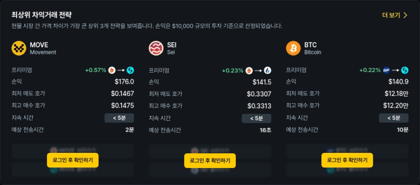  [김프 리포트] 비트코인 차익거래 수익 기회 확대…SHIB·MERL·ZK 등 알트코인도 주목