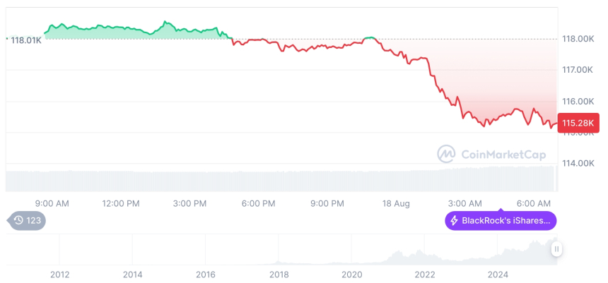  [저녁 시세브리핑] 암호화폐 시장 하락세… 비트코인 115,397달러, 이더리움 4,255달러