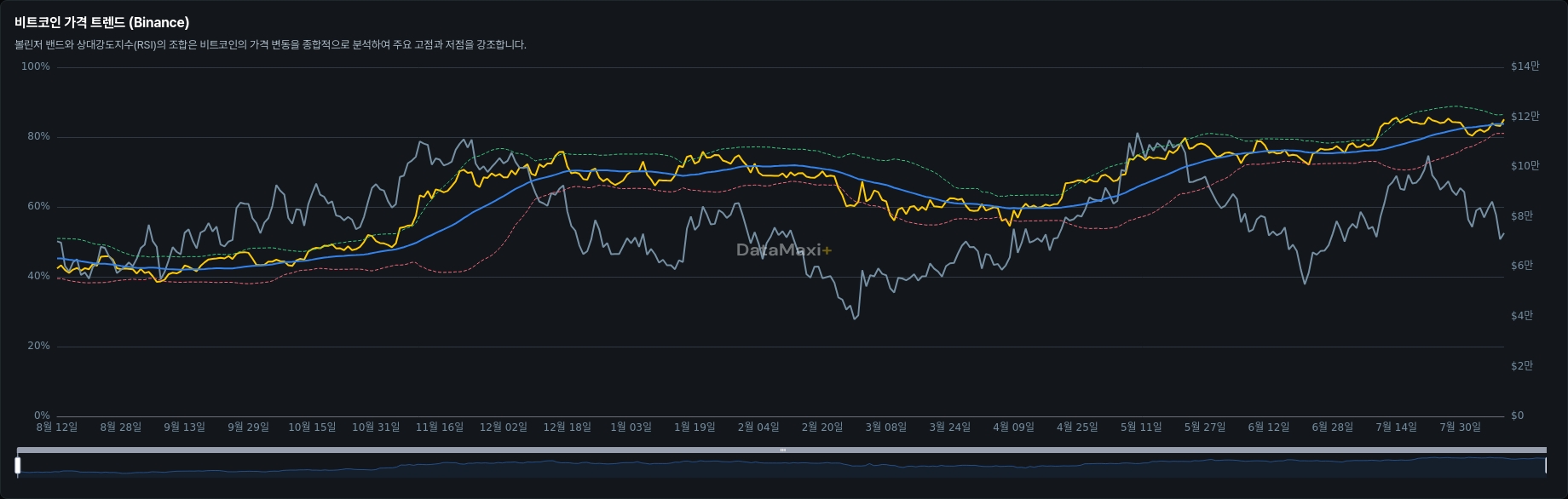 비트코인 가격 트렌드 (Binance)