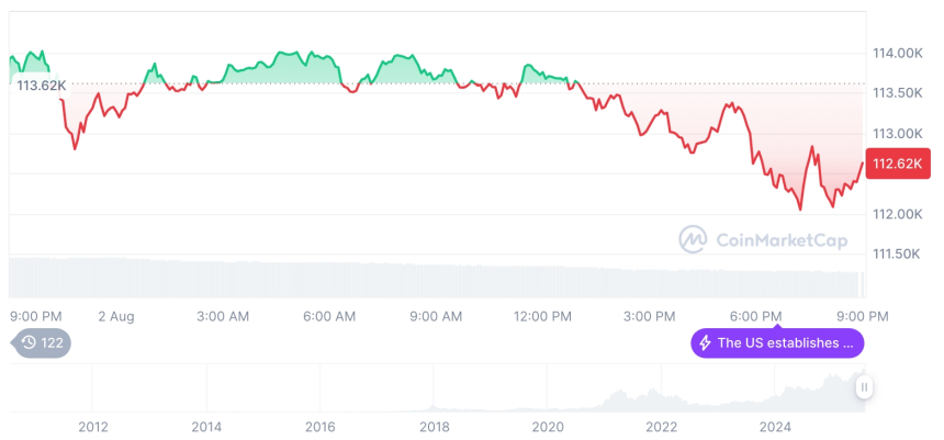  [모닝 시세브리핑] 암호화폐 시장 하락세… 비트코인 112,870달러, 이더리움 3,433달러