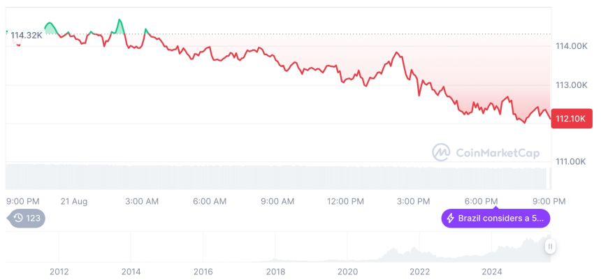 [모닝 시세브리핑] 암호화폐 시장 하락세… 비트코인 11만2천 달러, 이더리움 4,217달러