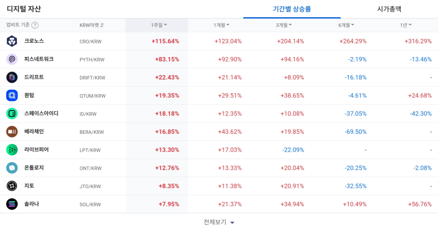 [코인 TOP 10 주간동향] 크로노스·피스네트워크 급등…단기 강세장, 저항 돌파 종목 주목