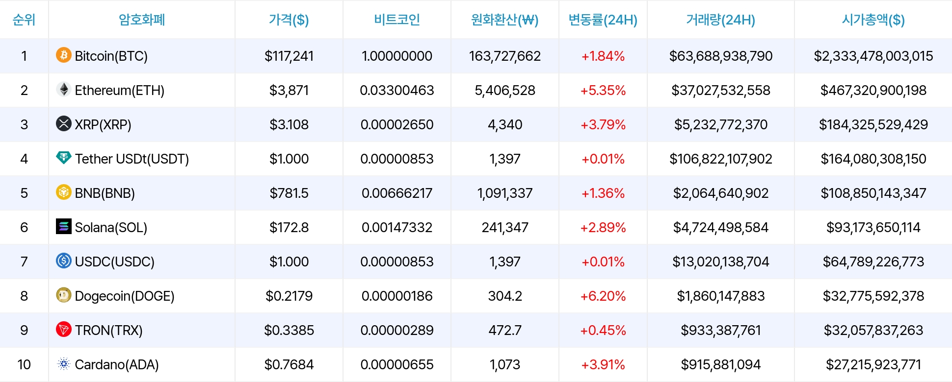 암호화폐 시세 데이터