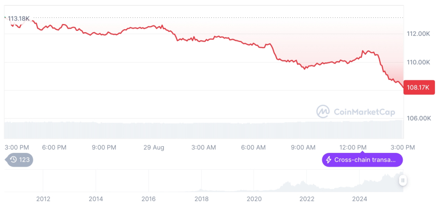  [자정 시세브리핑] 암호화폐 시장 하락세… 비트코인 10만8,356달러, 이더리움 4,291달러